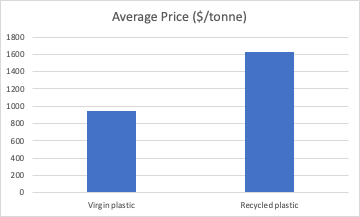 Averige price Plastic