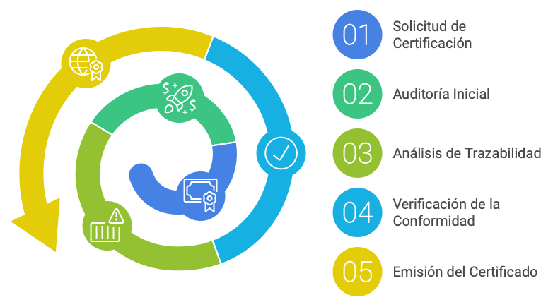 Proceso Certificación UNE EN 15343